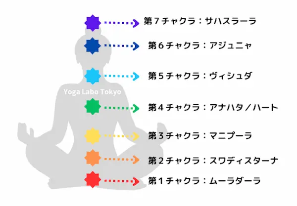 グレーの人型のイラストに、チャクラの色や場所を載せた画像。第一チャクラムーラダーラ、第2チャクラスワディスターナ、第3チャクラマニプーラ、第4ちゃくらアナハタ、第5チャクラヴィシュダ、第6チャクラアジュニャ、第7チャクラサハスラーラ。